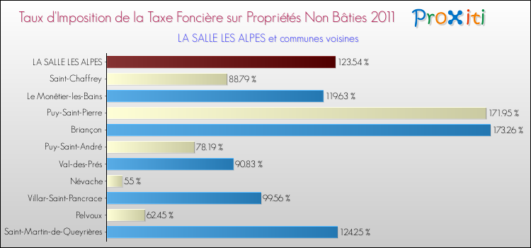 Taux d'imposition de la taxe foncière sur les immeubles et terrains non batis 2011 pour LA SALLE LES ALPES et les communes proches Comparaison des taux d'imposition de la taxe foncière sur les immeubles et terrains non batis 2011 pour LA SALLE LES ALPES et les communes voisines